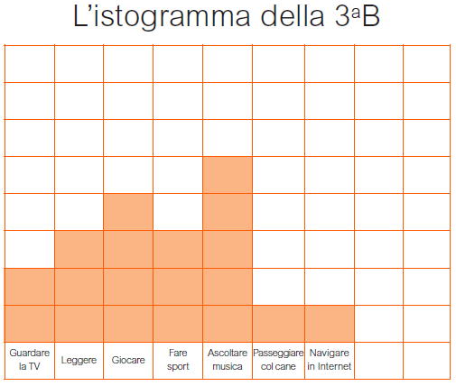 Pagina 4 di 6 Gli alunni delle classi 3 a A e 3 a B hanno condotto nelle loro classi un indagine sui passatempi preferiti. Alla fine ogni classe ha realizzato il proprio grafico.