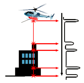 Problematiche della tecnologia LiDAR In presenza di vegetazione e altri ostacoli (edifici, auto ed elementi antropici in genere), il laser non sempre riesce a raggiungere il suolo Presenza di echi