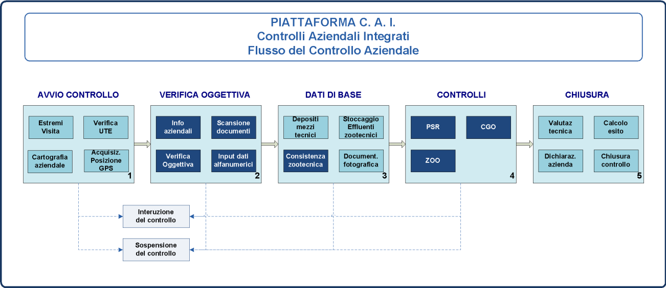 5. IL FLUSSO DELLE ATTIVITA Il controllo presso l azienda verrà effettuato utilizzando l applicazione sw denominata CAI 2015 (utilizzabile da un Notebook o da un Tablet PC Windows), appositamente