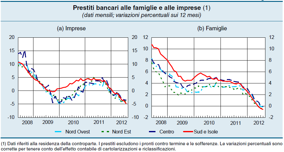 FLESSIONE DEL CREDITO PER IMPRESE E FAMIGLIE 28 La dinamica dei finanziamenti bancari alle imprese, tornata a flettere nell ultimo trimestre del 2011, si è ulteriormente indebolita nella prima parte