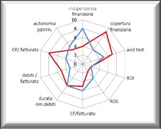 Analisi settoriale Si affianca all analisi di Bilancio tradizionale per valutare l azienda all interno del proprio