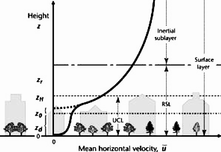 Figura 9 Schema della struttura dello strato limite atmosferico urbano (Rotach et al. 20