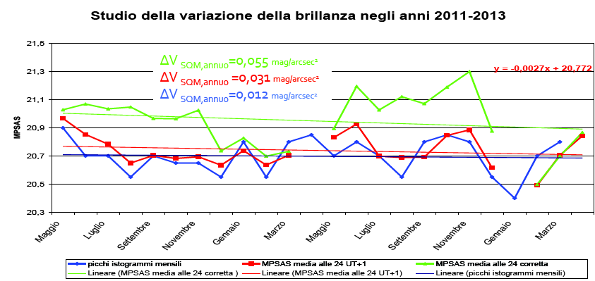 In questi ultimi due anni l'aumento di luminosità