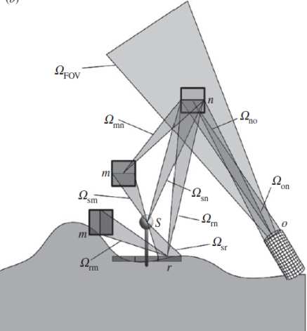 (1) Effetti di schermatura da edifici (palo 7m).