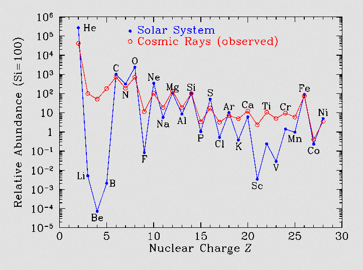 Figura 2 - Composizione chimica dei raggi cosmici comparata con quella del mezzo interstellare. Fonte: Brian D. Fields. Astronomy 596/496 NPA, Lecture 38 (2009).