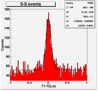 Figura 11 -Distribuzione della differenza dei tempi per eventi S-S. Fonte: R. Moro. First Detection of extensive air shower with EEE experiment, Nuclear Physics B (Proc. Suppl.