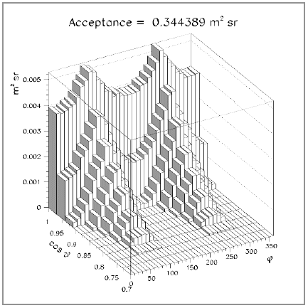 Figura 33 - Accettanza differenziale del telescopio in funzione della direzione [42].