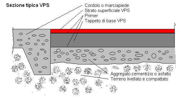 Il sistema VPS è costituito da un tappeto di base di filamenti o granuli di gomma riciclata (SBR) di spessore variabile e da uno strato superficiale di gomma granulare vergine EPDM (strato di usura).