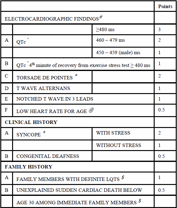 Criteri diagnostici della LQTs Score: 1 point: low probability of LQTS 1.