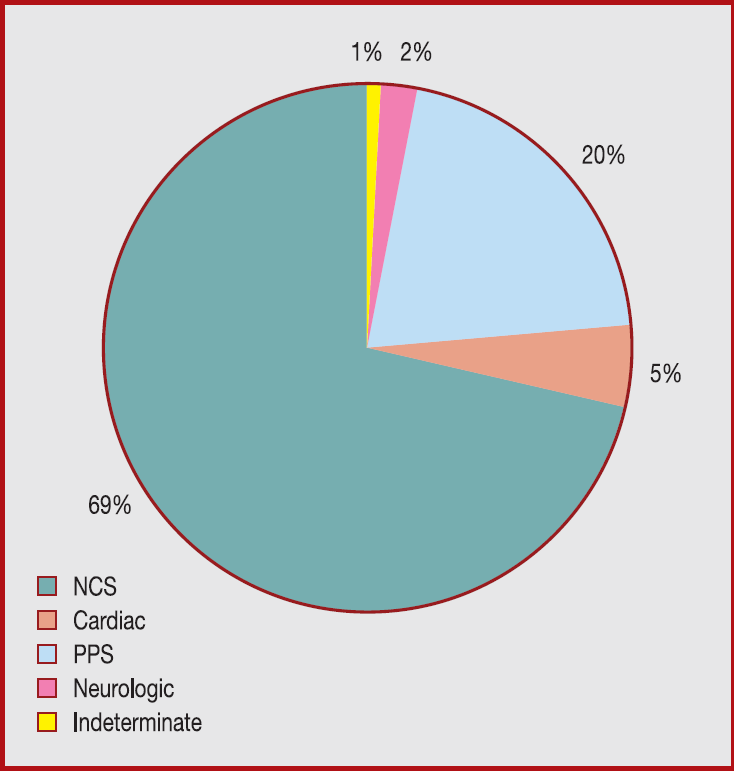 Eziologia della sincope in età