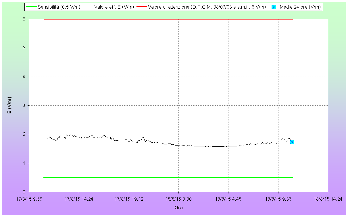 Figura 7: Grafico giornaliero rappresentativo L insieme di tali schede costituisce il fascicolo allegato denominato MISURE IN CONTINUO. 2.2 Metodologia di misura.