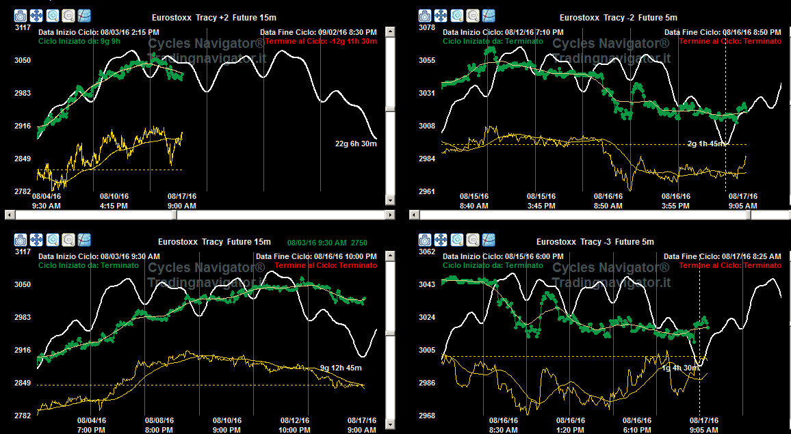 Vediamo ora la situazione Multi-Ciclica per l Eurostoxx Future e che vale anche per gli altri Indici Azionari (dati aggiornati alle ore 09:05 di oggi 17 agosto): Valutiamo i Cicli secondo il metodo