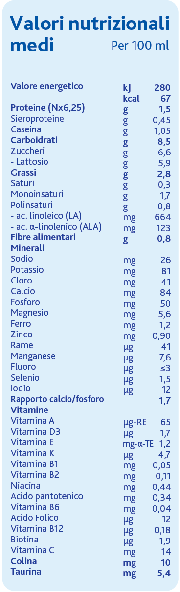 Valore energetico Kcal 65 Valore energetico Kcal 70 Proteine g 1.5 Proteine g 1.9 Carboidrati g Lattosio g 8.0 5.5 Carboidrati g Lattosio g 8.5 3.5 Grassi g Pufa g LA g ALA g 3.0 0.75 0.55 0.