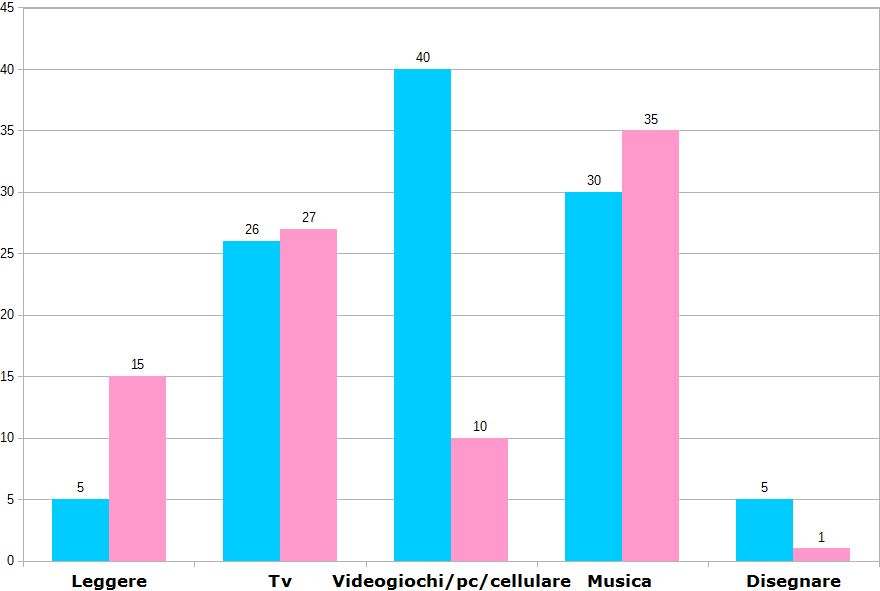 Classe 3^ In terza le studentesse continuano ad essere costanti nell'ascoltare la musica e guardare la tv, mentre calano notevolmente ai videogiochi.