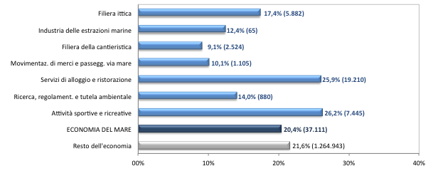 L interesse delle imprenditrici della blue economy per l attività di ricerca, regolamentazione e tutela del mare risulta significativo in particolare nell area del Centro (16,7% vs.