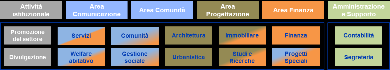 Fondazione Housing Sociale Progettazione integrata degli interventi, attuazione e monitoraggio Progetto urbano Gruppo di Lavoro Integrato Caratteristiche dell insediamento, linee guida per la