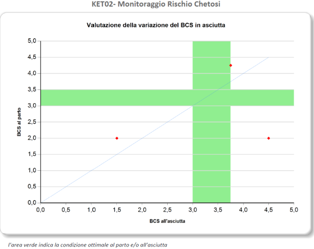 Valutazione della variazione del BCS in asciutta E la rappresentazione grafica del BCS all asciutta e al parto per quei capi selezionati che hanno entrambe le valutazioni.