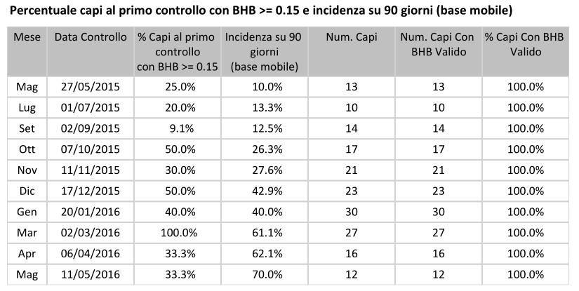 sull asse delle x (la linea dello 0). Anche i valori troppo alti, oltre 0,50 mmol, sono rappresentati sulla linea 0,50. Nelle tabelle, invece, i valori riportati sono quelli registrati in banca dati.