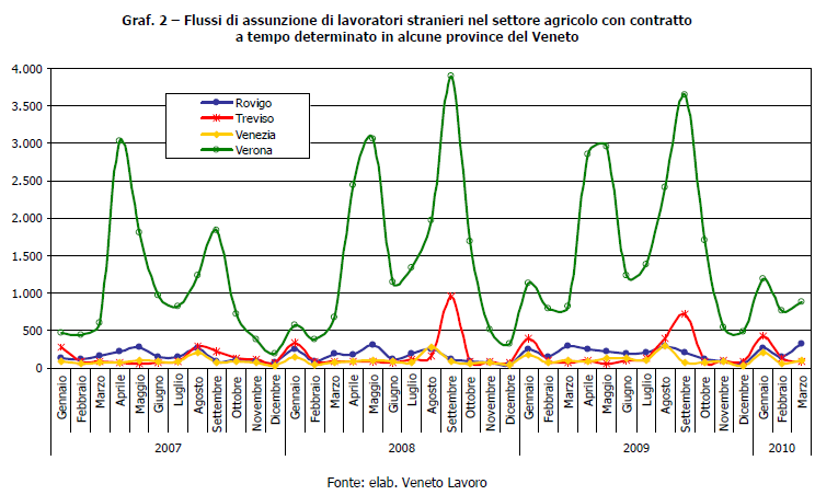 LA POPOLAZIONE LAVORATIVA IN AGRICOLTURA NEL VENETO Quasi tutte le assunzioni avvengono con contratto a tempo determinato, nel 2009 oltre 49.000, pari al 94% del totale.