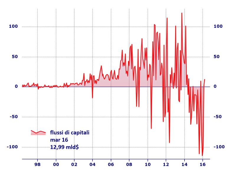 Mondiale, FMI e Fonti Nazionali in un anno circa 600