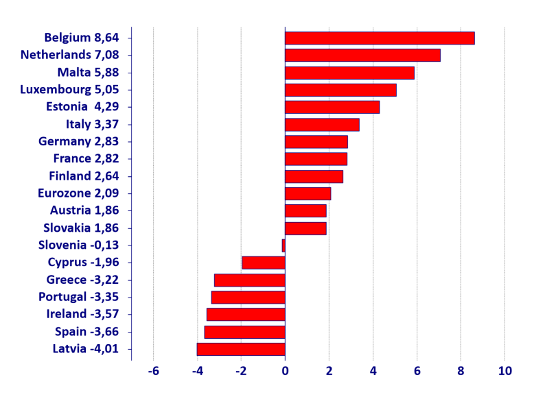 PRESTITI ALLE IMPRESE Tassi di crescita ad un anno PRESTITI ALLE FAMIGLIE BCE dati