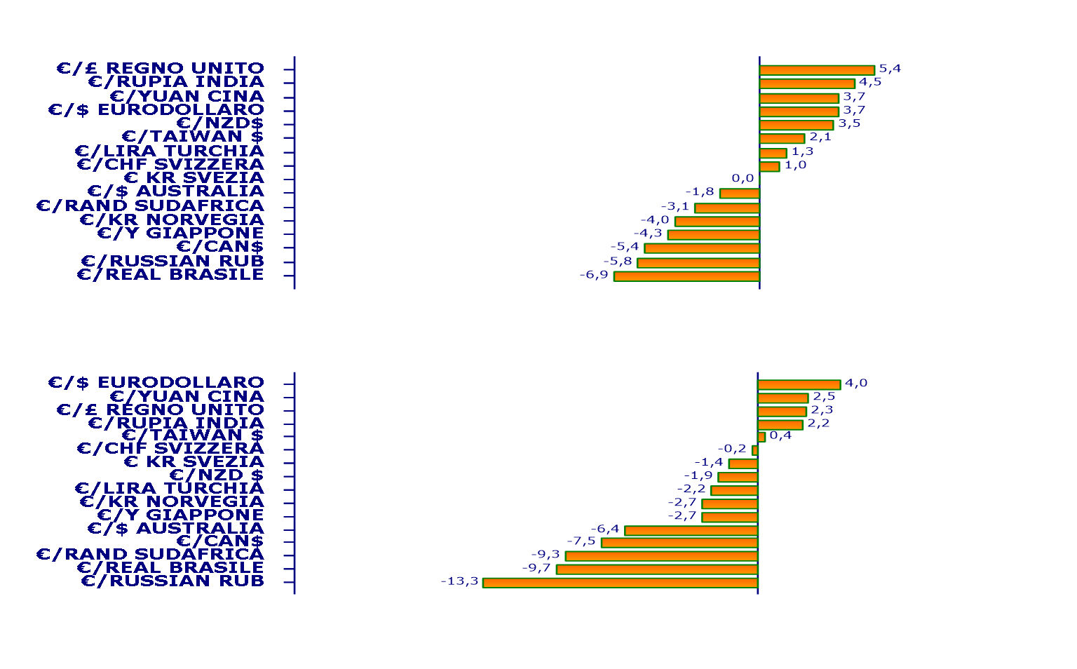 EURO - PERFORMANCE variazioni percentuali - rilevazione del 25/4/2015 deprezzamento euro apprezzamento euro