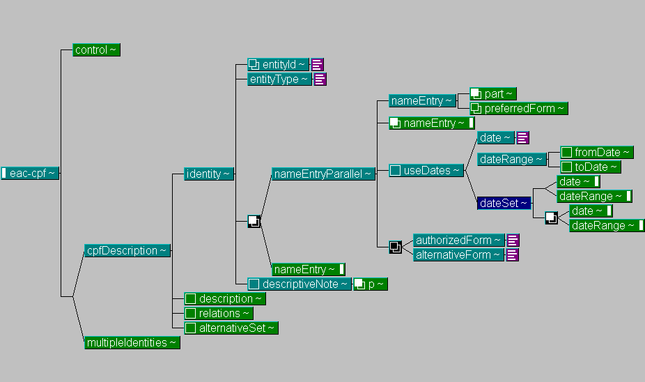 Encoded Archival Context EAC-CPF gli