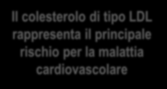 Approccio convenzionale RIEPILOGO Il colesterolo di tipo LDL rappresenta il principale rischio per la malattia cardiovascolare Il colesterolo di tipo LDL danneggia le cellule