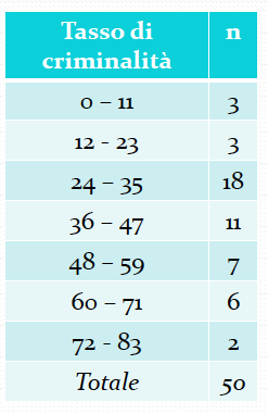 Esercizio Gli indici statistici di sintesi Nella tabella seguente è riportata la distribuzione di frequenze dei tassi di criminalità per i 50 stati degli Stati Uniti registrati in ciascuno di essi