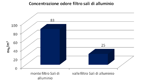 Figura 16: concentrazione di odore a monte ed a valle del filtro a sali di alluminio Ricordiamo che i risultati della presente indagine