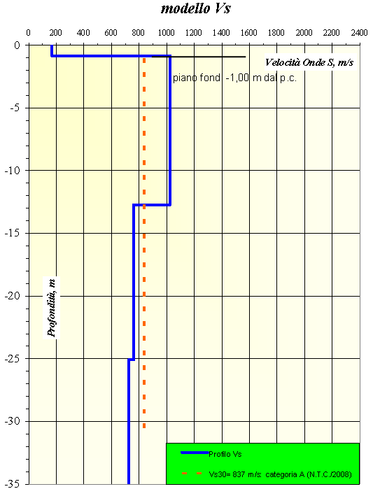 di Dispersione Velocità di fase delle Onde di Rayleigh,m/s 2400 2200 Curva di