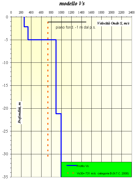 Dispersione Velocità di fase delle Onde di Rayleigh,m/s 2400 2200 Curva di