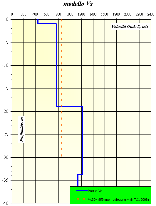 Curva di Dispersione Velocità di fase delle Onde di Rayleigh,m/s 2000 1800 Curva di