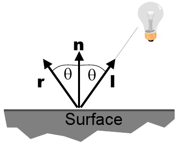 Legge di Fresnel (specchi) Quando un raggio di luce passa da un mezzo ad un altro con diverso indice di rifrazione raggiunta la superficie di separazione parte del raggio viene riflessa e parte