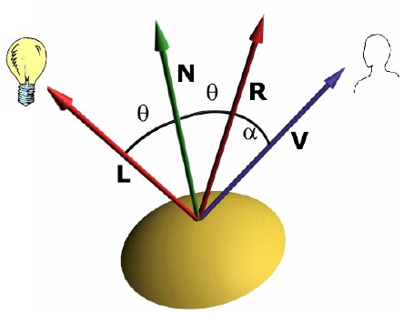 Riflessione Speculare Novità sostanziale: riflettore non perfetto Approssimazione empirica di una riflessione più realistica rispetto alla legge di Fresnel Conseguenza: specular highlight Dipendenza