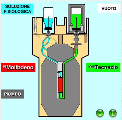 IL GENERATORE 99 Mo 99m Tc E` qui riportato lo schema della sezione di un tipico generatore di 99m Tc, le cui dimensioni reali sono 30x15x15 cm.