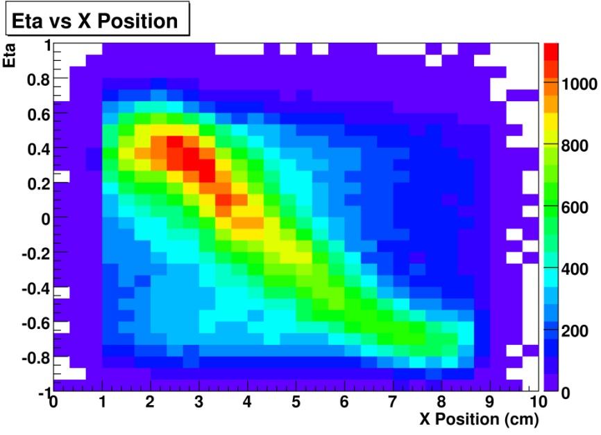 Risoluzione spaziale 2D plot Eta VS Track position Linear fit