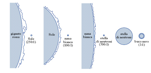 In queste condizioni qualsiasi struttura nucleare viene persa e il fluido di neutroni esercita una pressione di radiazione che impedisce un ulteriore collasso del nucleo stellare.