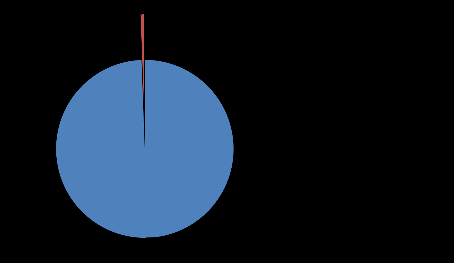 Confronto retribuzioni lavoratori dipendenti e compensi AD In 4 anni (dal 2009 al 2012) un lavoratore in media ha percepito 104 mila euro di salario lordi.