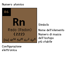 Rutherford scoprì in seguito che alcuni elementi radioattivi decadevano, trasformandosi in elementi chimici differenti.