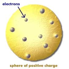 Fisica sperimentale: scoperta dell'elettrone nell'esperimento di Thomson (1897) Misura del rapporto carica massa dell'elettrone, circa 2000 piu' grande dello ione idrogeno (il protone).