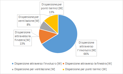 RISCALDAMENTO: ESEMPIO DI CALCOLO - SOMMARIO CASO 1 Dispersione attraverso l'involucro [W] 986 Dispersione