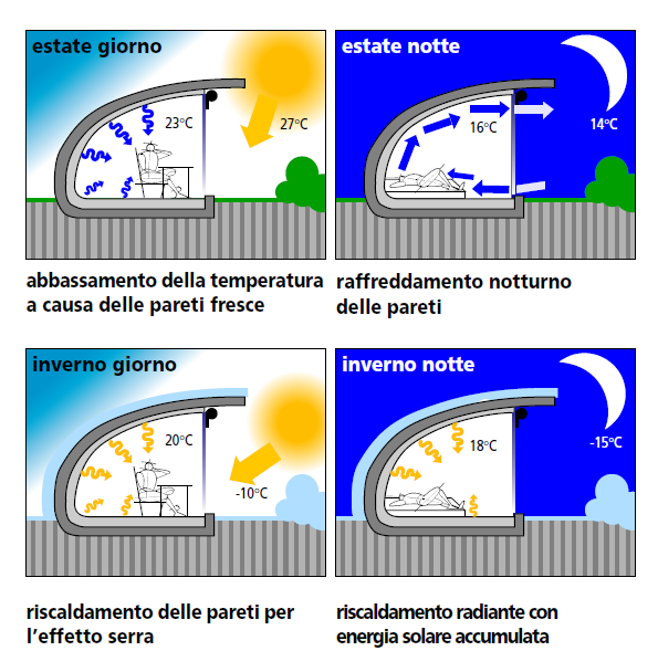 È fondamentale che le chiusure verticali siano costruite con materiali che accumulano il calore, e che dispongano di un ottimo isolante termico.