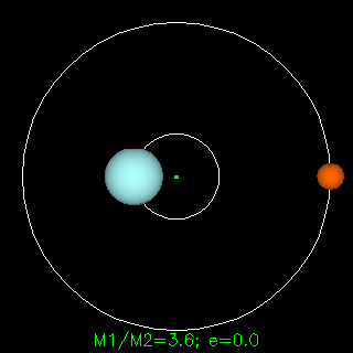 Stella B Centro di Massa Stella A Binarie Spettroscopiche Se una componente ha massa minore avrà una variazione di RV maggiore, perché percorrerà un orbita più grande Stella A Stella B (M a RV a = M