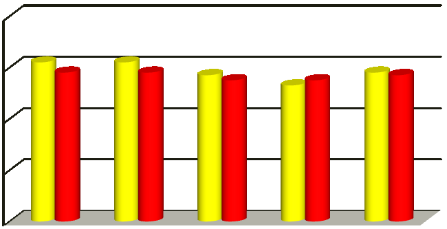 CONFRONTO TEMPORALE Nel nostro Paese si assiste a una significativa crescita dell indice: tra il 2001 e il 2006 la vita media ha visto un incremento di 1,3 anni per gli uomini e di 1,1 anni per le