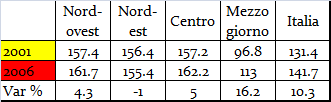 CONFRONTO TEMPORALE L invecchiamento della popolazione è un fenomeno in crescita. Complessivamente +10 punti.