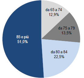 La composizione della popolazione in Italia Tenendo presente che l Italia si caratterizza per un aspettativa di vita tra le più elevate in Europa, il progressivo ed inesorabile invecchiamento della