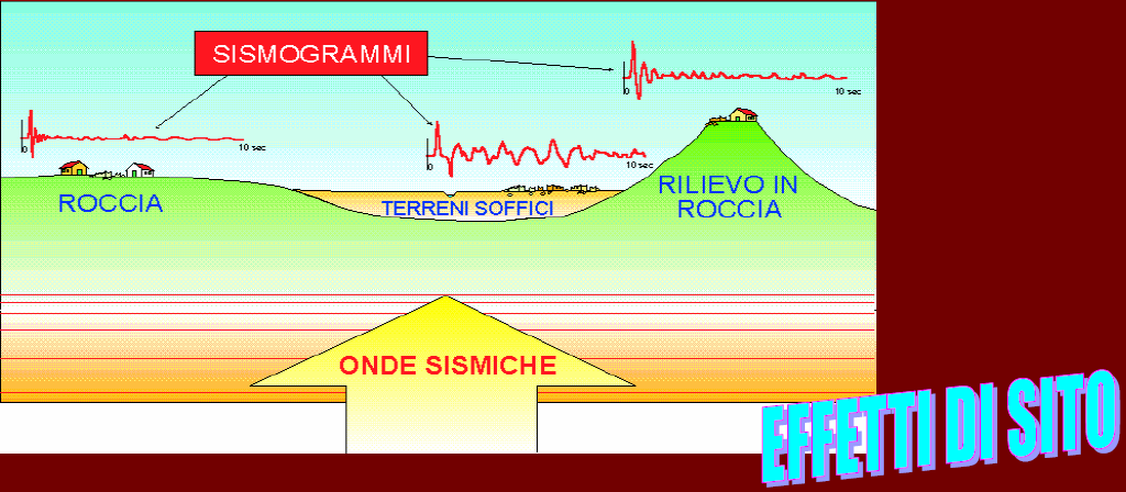 Quando le onde sismiche arrivano in superficie provocano lo scuotimento del suolo.