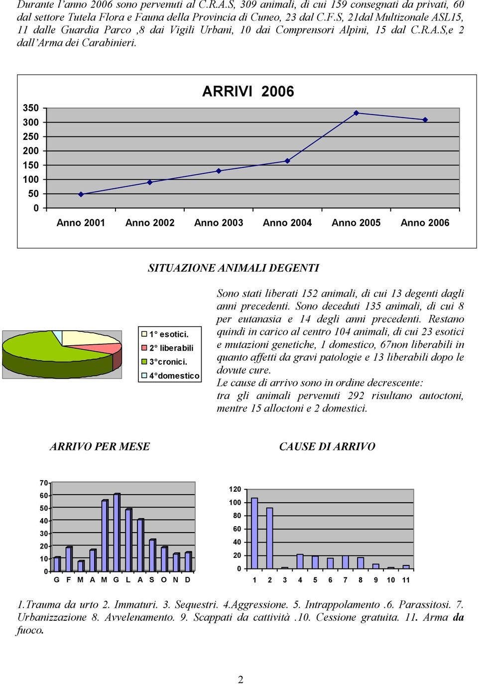 350 300 250 200 150 100 50 0 ARRIVI 2006 Anno 2001 Anno 2002 Anno 2003 Anno 2004 Anno 2005 Anno 2006 SITUAZIONE ANIMALI DEGENTI 1 esotici. 2 liberabili 3 cronici.