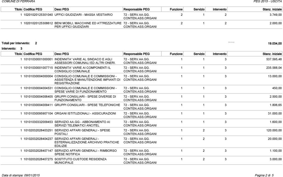 1 10101030001007715 INDENNITA' VARIE AI COMPONENTI IL CONSIGLIO COMUNALE 1 10101030004000004 CONSIGLIO COMUNALE E COMMISSIONI - ASSISTENZA E MANUTENZIONE IMPIANTI DI REGISTRAZIONE 1 10101030004004531